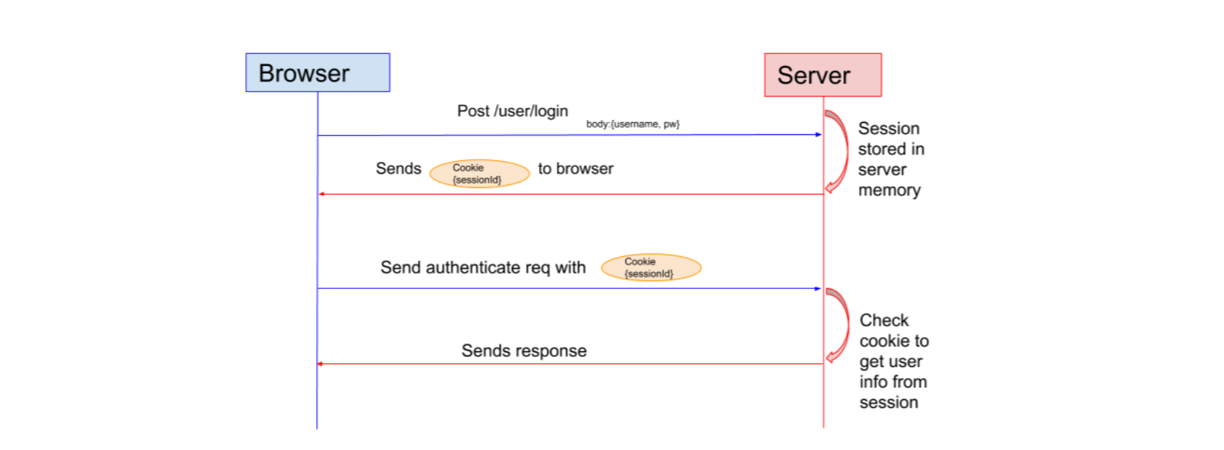 sessionbasedauthentication